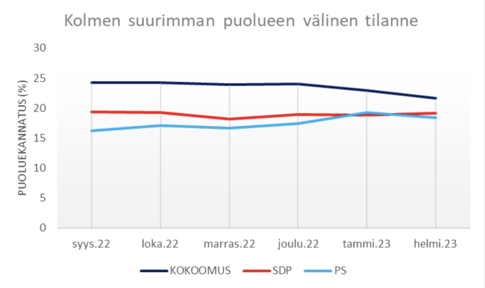 Kolmen suurimman puolueen välinen tilanne