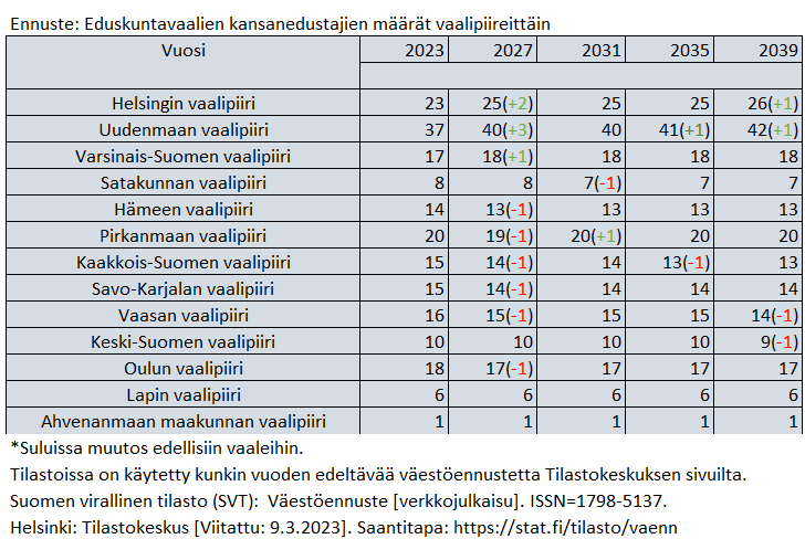 Ennuste kansanedustajapaikkojen kehityksestä