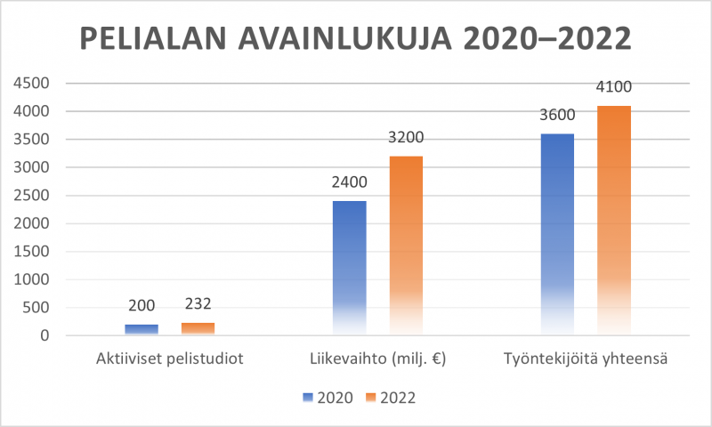 : Pylväsgrafiikka pelialan avainluvuista vuosina 2020 ja 2022. Aktiivisten pelistudioiden määrä on kasvanut 200:sta 232:een. Alan liikevaihto on kasvanut 2,4 miljardista 3,2 miljardiin. Työntekijöiden määrä on noussut 3600:sta 4100:aan.