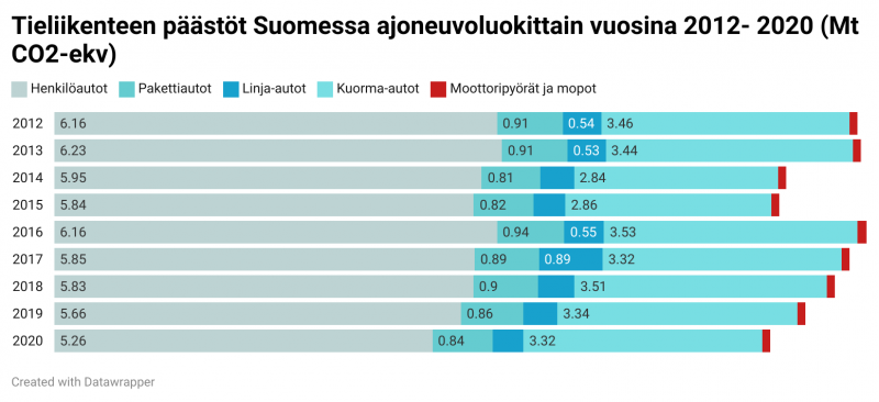 Tilasto tieliikenteen päästöistä Suomessa ajoneuvoluokittain vuosina 2012 - 2020. Lähde: Tilastokeskus, Traficom