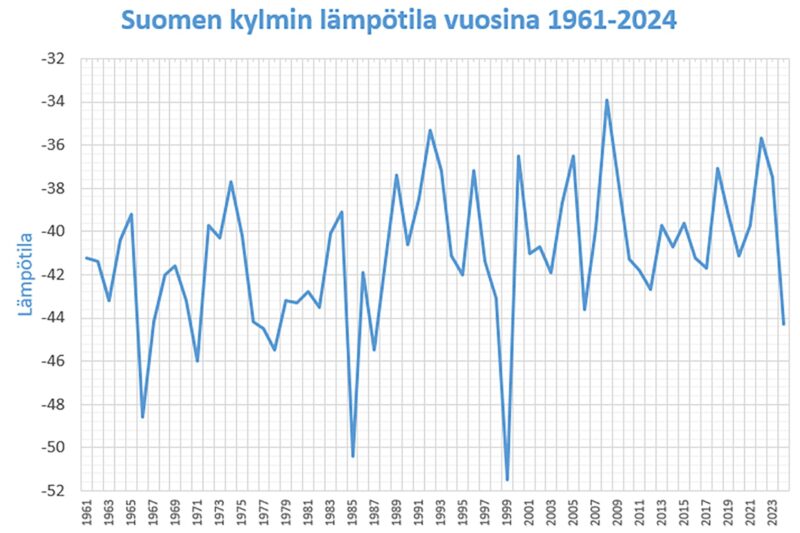 Infograafi Suomen kylmimmistä lämpötiloista vuosina 1961-2024.