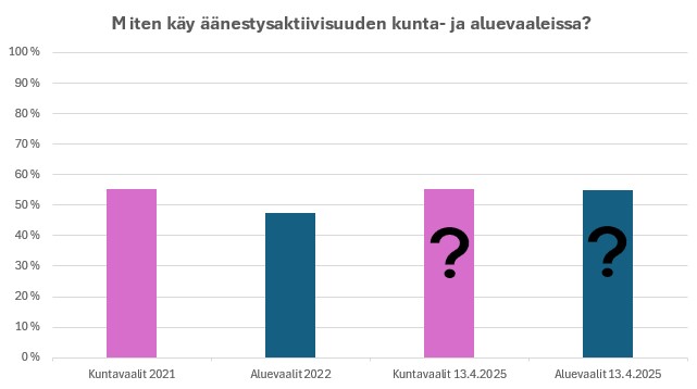 Infograafi. Kuntavaaleissa 2021 äänestysprosentti oli 55,1. Kuntavaaleissa 2022 äänestysprosentti oli 47,5.  