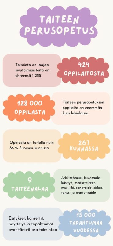 Taiteen perusopetus: 424 oppilaitosta. Toiminta on laajaa, sivutoimipisteitä on yhteensä 1225. 128000 oppilasta. Taiteen perusopetuksen oppilaita on enemmän kuin lukiolaisia. 267 kunnassa. Opetusta on tarjolla 86 % Suomen kunnista. 9 taiteenalaa. Arkkitehtuuri, kuvataide, käsityö, mediataiteet, musiikki, sanataide, sirkus, tanssi ja teatteritaide. 15000 tapahtumaa vuodessa. Esitykset, konsertit, näyttelyt ja tapahtumat ovat tärkeä osa toimintaa.