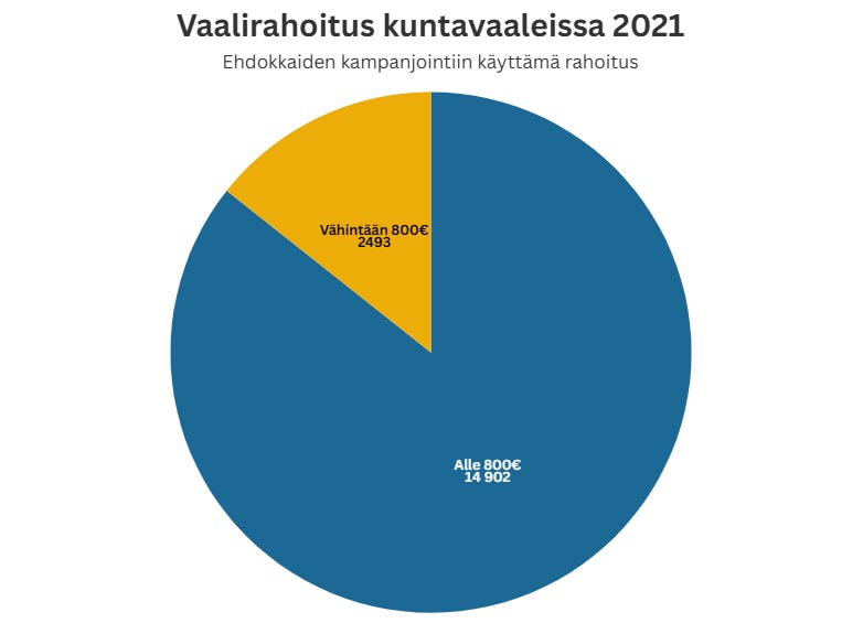 Kuvaaja vaalirahoituksesta kuntavaaleissa 2021. Ehdokkaista 2493 käytti kuntavaaleihin yli 800 euroa. 14902 ehdokasta käytti alle 800 euroa vaalikampanjassaan.