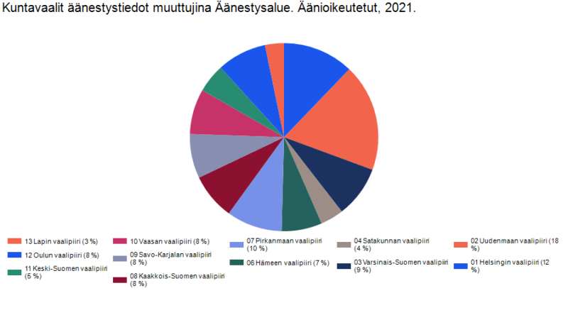 kaavio, joka kuvastaa Kuntavaalien äänestystietoja muuttujina, äänestysalue, äänioikeutetut 2021