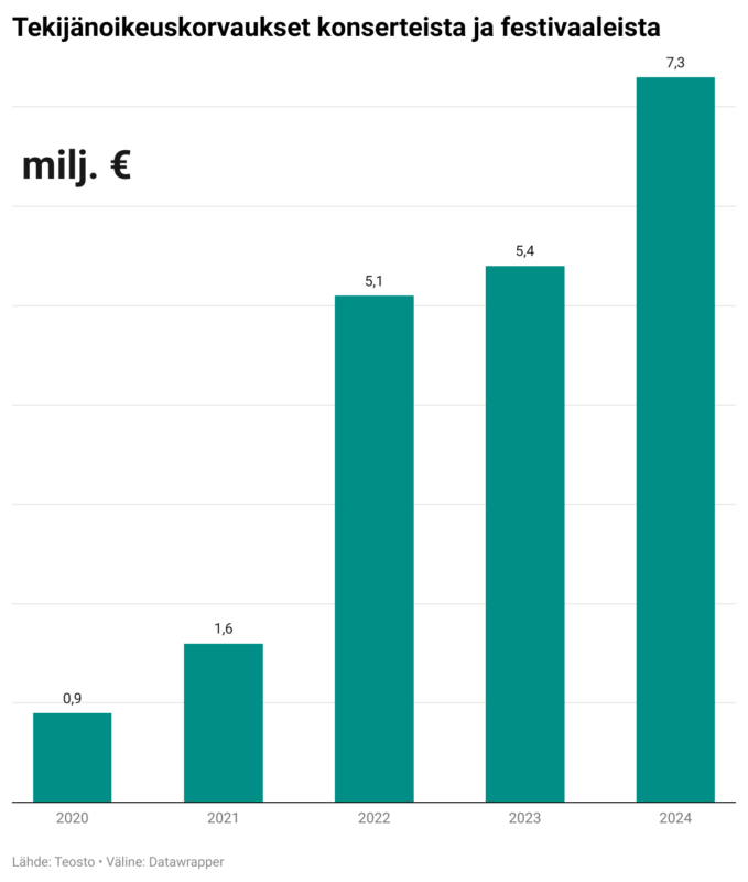 Pylväsdiagrammi tekijänoikeuskorvauksista konserteista ja festivaaleista aikavälillä 2020-2024. 2020: 0,9 milj. euroa. 2021: 1,6 milj. euroa. 2022: 5,1 milj. euroa. 2023: 5,4 milj. euroa. 2024: 7,3 milj. euroa. Lähde: Teosto. 