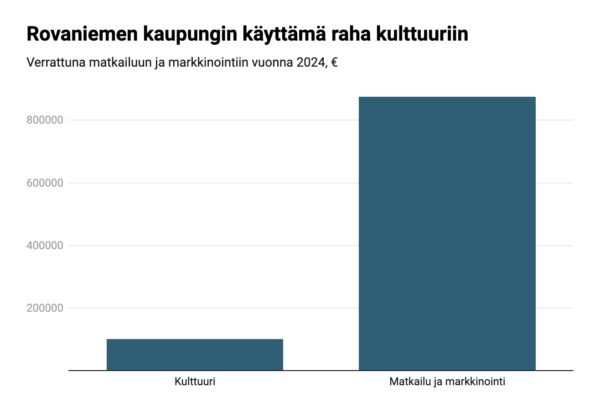 infograafi kuvaa rovaniemen kaupungin kulttuuriavustuksia vs matkailun ja markkinoinnin rahoitusta vuonna 2024